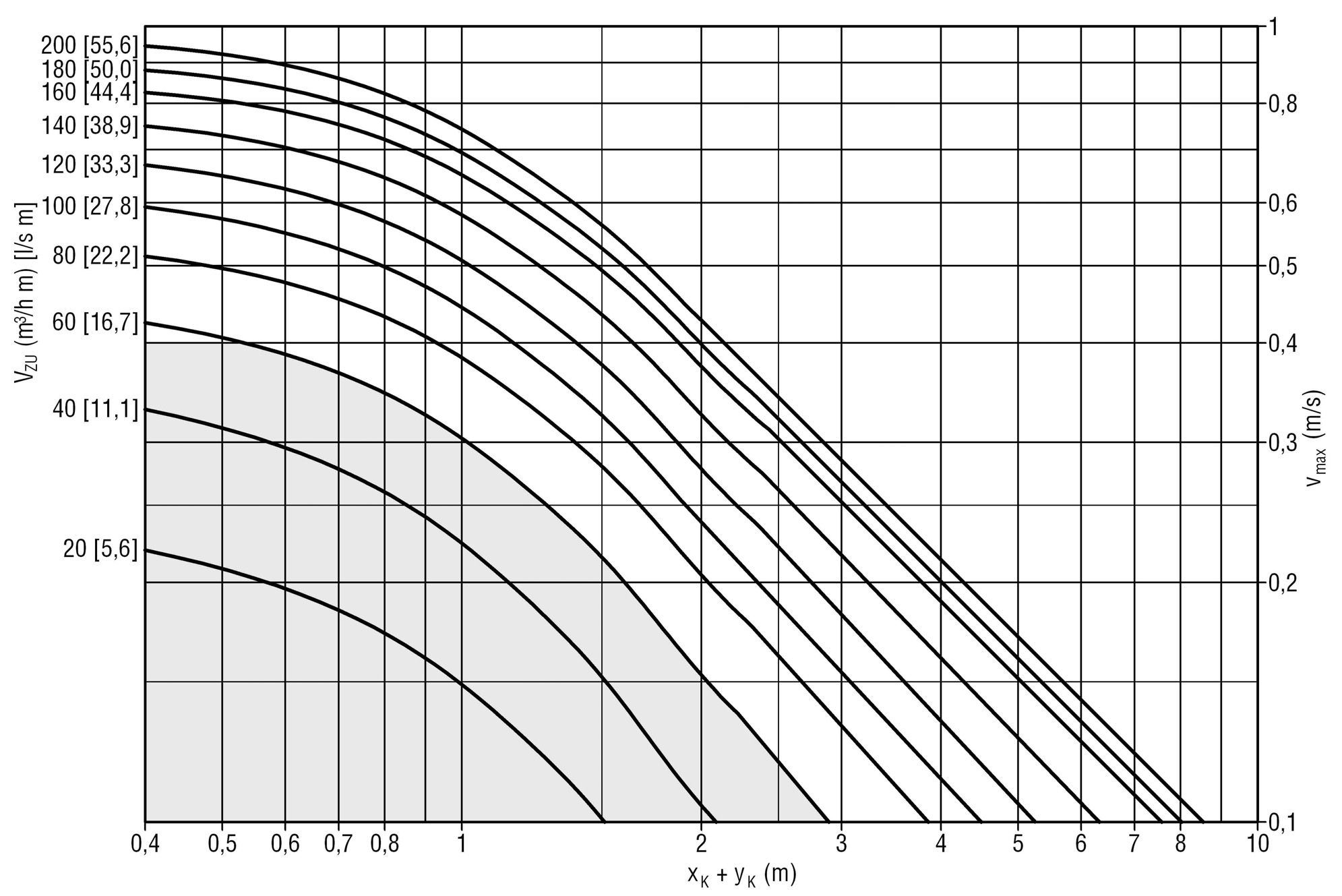 maksymalna prędkość strumienia powietrza nawiew dwustronny Funkcja nawiewnika indukcyjnego od 60-200 m 3 /h m [16,7-55,6 l/s m] Funkcja nawiewnika źródłowego od 15-55 m 3 /h m [4,2-15,3 l/s m]