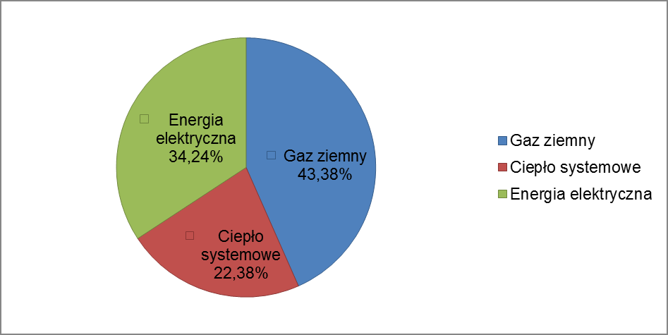 Wykres 40 Bilns energetyczny sektor mieszklnego Źródło: Oprcownie włsne 9.
