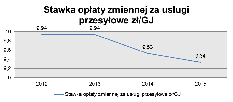 Wykres 27 Stwk opł