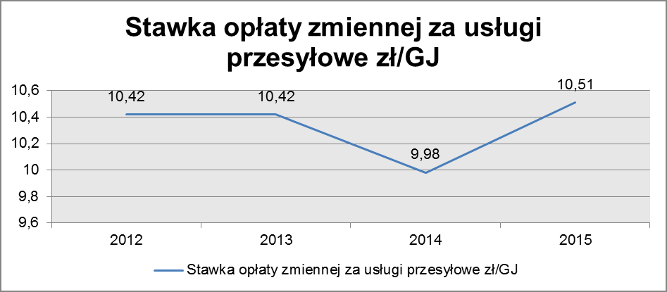 Tbel 45 Zmin tryf GRUPA KZ/P/W.in Jednostk L.p.