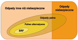 Energetyczne wykorzystanie odpadów poprzez wytwarzanie z nich paliw o stabilnych parametrach jakościowych w sposób efektywny energetycznie i bezpieczny środowiskowo to ważne zagadnienie we