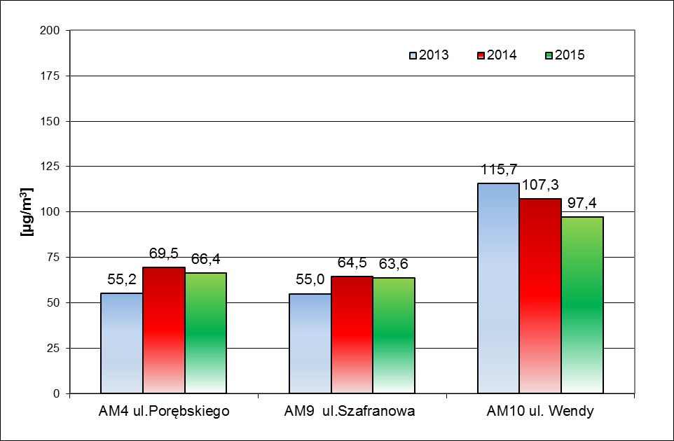 5. Ocena jakości powietrza w aglomeracji i Tczewie Ryc.101.