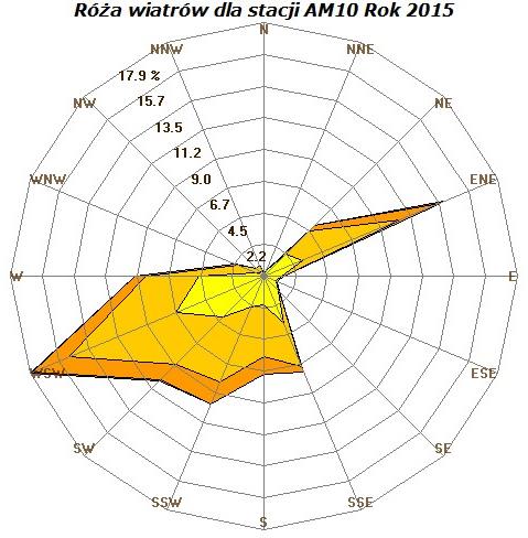 4. Warunki meteorologiczne Ryc.76. Roczne róże wiatrów na stacjach AM2, AM5 oraz AM8 Ryc.77. Roczna róża wiatrów na stacji AM6 Sopot i AM7 w Tczewie Ryc.78.