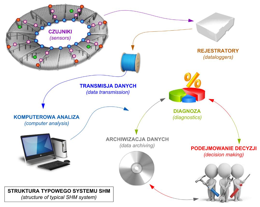 Rys. 14. Struktura systemu monitorowania na podstawie [N1] 4.1. Wybór techniki pomiarowej Podstawowym elementem każdego systemu monitorowania są czujniki pomiarowe.