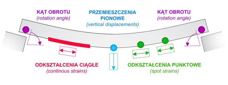 Pewne wielkości fizyczne możemy mierzyć różnymi technikami pomiarowymi. Wybór konkretnego rozwiązania będzie zależał od naszych potrzeb.
