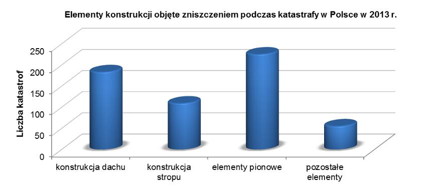 Rys. 4. Przyczyny katastrof budowlanych wynikających z błędów ludzkich [76] Rys. 5. Elementy konstrukcji objęte zniszczeniem podczas katastrofy w 2103 r. [76] Rys. 6.