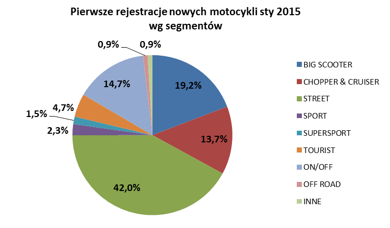 Segmenty funkcjonalne: Najwięcej nowych motocykli przybyło w segmencie STREET (223 szt.; +125,3% r/r) oraz BIG SCOOTERóW (102 szt.; +385,7% r/r). Pierwszy zajął 42% rynku a drugi 19,2%.