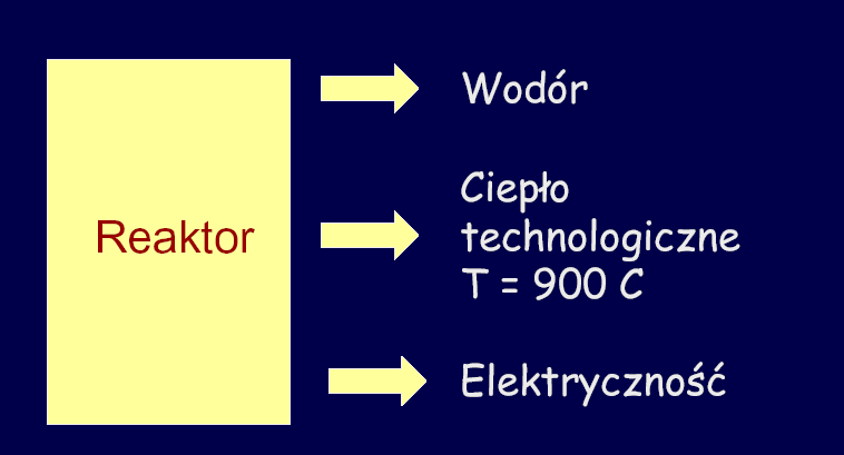 Reaktor wysokotemperaturowy Dzięki wysokiej temperaturze wydajność