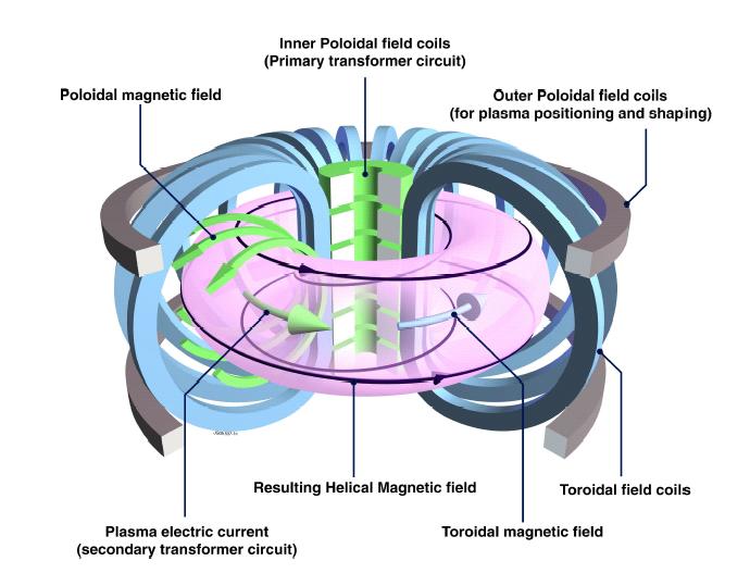 tokamak