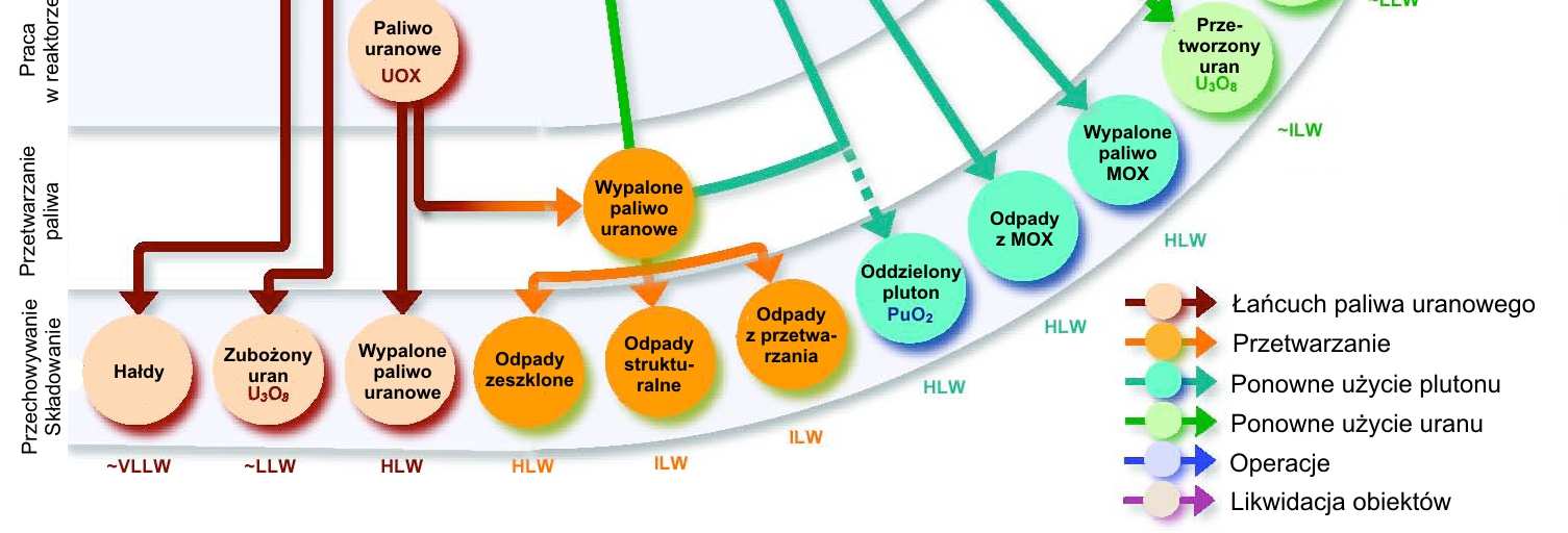 Cykl paliwa jądrowego Cykl paliwa jądrowego można zdefiniować jako szereg procesów technologicznych oraz operacji potrzebnych do wyprodukowania paliwa jądrowego, jego napromienienia w elektrowni