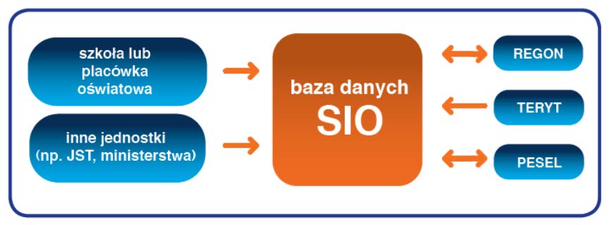 Przekazywanie danych w zmodernizowanym SIO Bezpieczne przekazywanie danych za