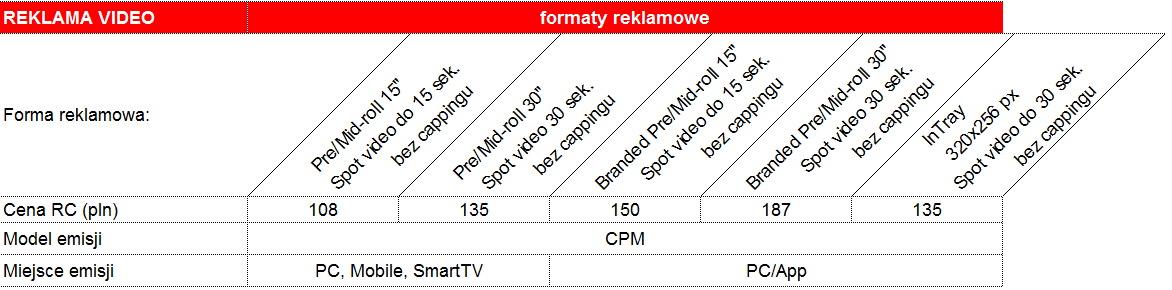 Dopłaty (do podstawowego poziomu CPM) Wyłączenie jednej platformy z emisji (WWW, APP PC, SmartTV lub Mobile) 25% Emisja reklamy przy wybranych materiałach VoD 50% Przedłużenie długości spotu o każde