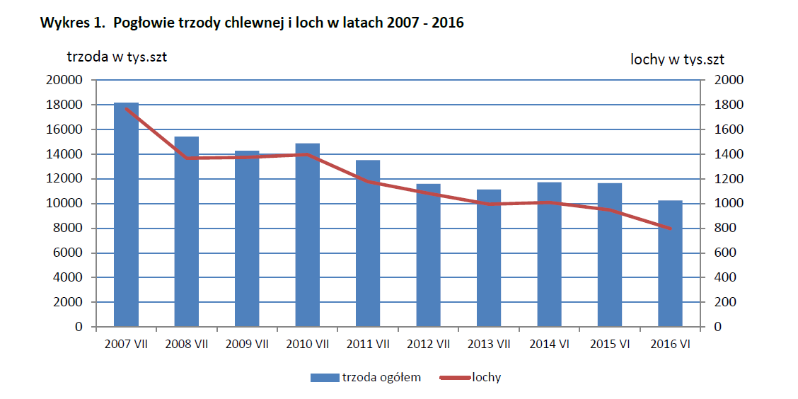 5. Pogłowie trzody chlewnej w czerwcu 2016 roku (dane wstępne) Źródło: GUS Pogłowie świń według stanu w czerwcu 2016 r. liczyło 10239,4 tys.