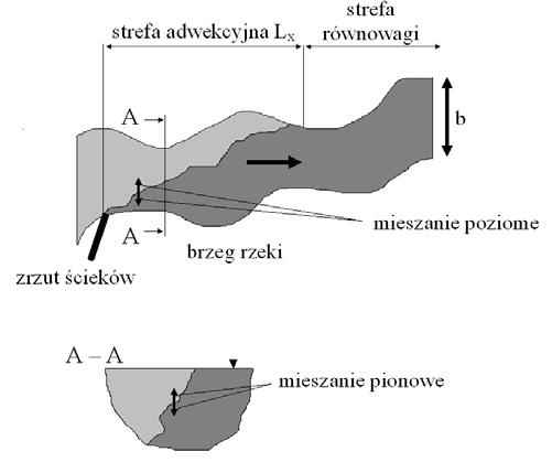 equilibrium one advection one discharge of effluents river bank horiontal mixing vertical mixing RYSUNEK 1. Miesanie ścieków w poiomie i w pionie (Rup 006) FIGURE 1.