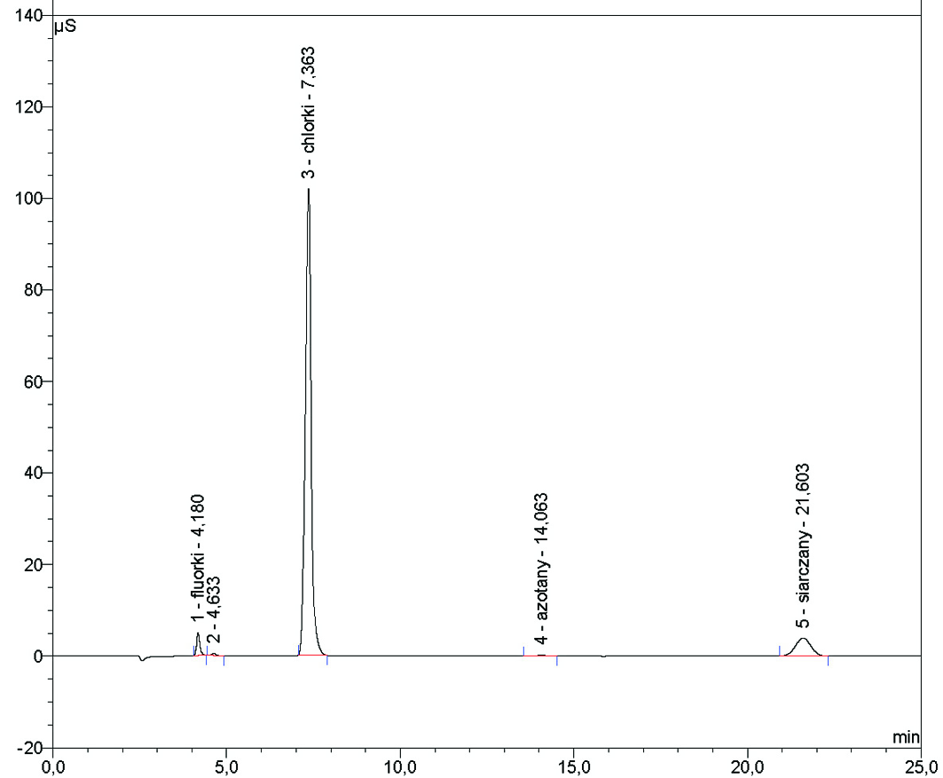 artykuły Rys. 4. Chromatogram dla próbki o zawartości jonów chlorkowych około 100 000 mg/l, oczyszczonej na filtrze srebrowym, a następnie rozcieńczonej 10-krotnie (S4-F-10) Rys. 5.