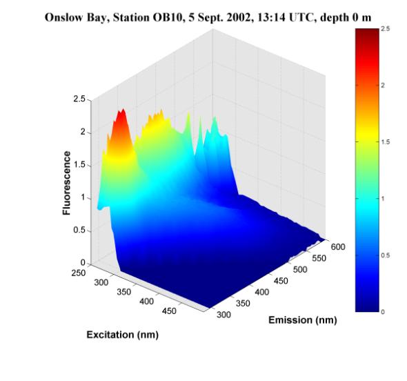 CDOM absorption coefficient [m -1 ] Materiały i metody 1 1 CDOM absorption coeff.