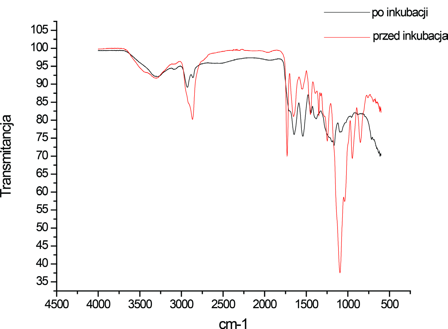 badanie spektroskopowe: Wpływ ilości fotoinicjatora na właściwości i strukturę matrycy... Rysunek 3. Widmo FT-IR próbki z 0,25 ml fotoinicjatora przed i po miesięcznej inkubacji w SBF. Figure 3.