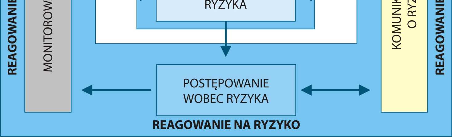 Narzędzia zarządzania bezpieczeństwem infrastruktury drogowej w Polsce 155 Metoda zarządzania ryzykiem to powtarzalny sposób postępowania w celu skutecznej i efektywnej redukcji ryzyka w ruchu