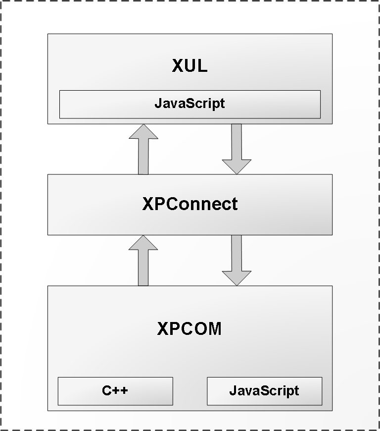 Diagram 3.2: Model warstwowy platformy Mozilla (por. [4]) 3.3.4. Powłoka aplikacji Jak dotąd Mozilla bardziej sprawia wrażenie zbioru bibliotek niż platformy.