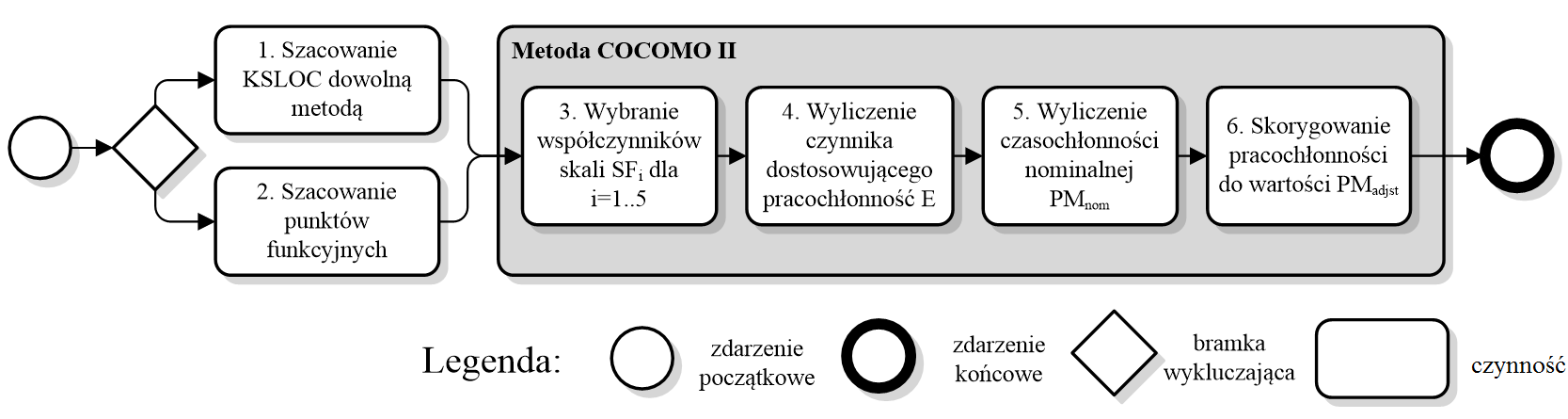 składających się na szacowanie przedstawia rys. 37. Za pomocą metody COCOMO można wyliczać czasochłonność (ang. Person per Month, skr.