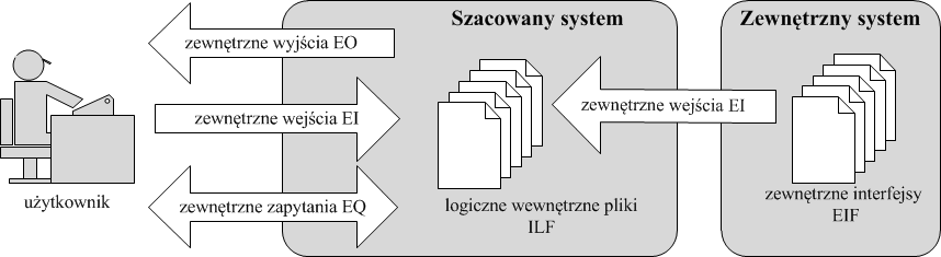 Internal Logic File, skr. ILF) zbiór obiektów opisujących dane wewnętrzne systemu, np. tabela w relacyjnej bazie danych, 2) zewnętrzne interfejsy plików (ang. External Interface File, skr.