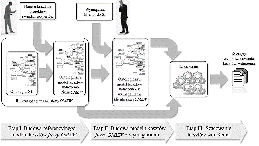 klienta za pomocą zgromadzonych informacji z wcześniejszych wdrożeń lub standardowego SI. Znane metody szacowania wykorzystują modele w postaci list wymagań lub hierarchicznych struktur wymagań.