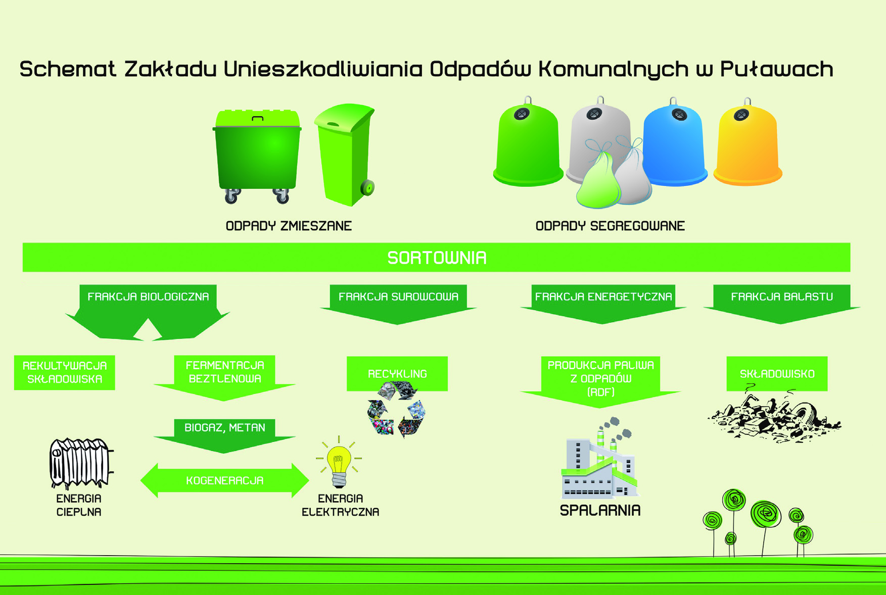 Dlaczego warto segregować odpady u źródła? Dzięki segregacji u źródła możliwe jest przekazywanie dobrej jakości surowców wtórnych do recyklingu.