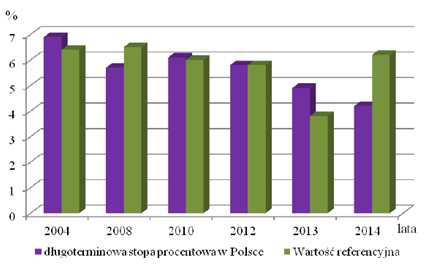 Dane zawarte na rysunku 1 wskazują na fakt, że Polska w latach 2004-2012 borykała się z problemem zbyt wysokiego wzrostu cen.