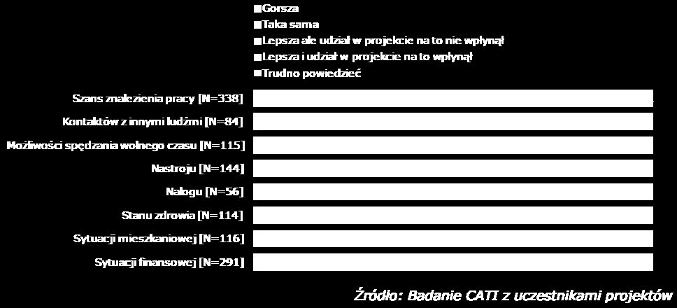 Priorytet VII Promocja integracji społecznej Jaki wpływ miało wsparcie udzielone w projekcie na poprawę