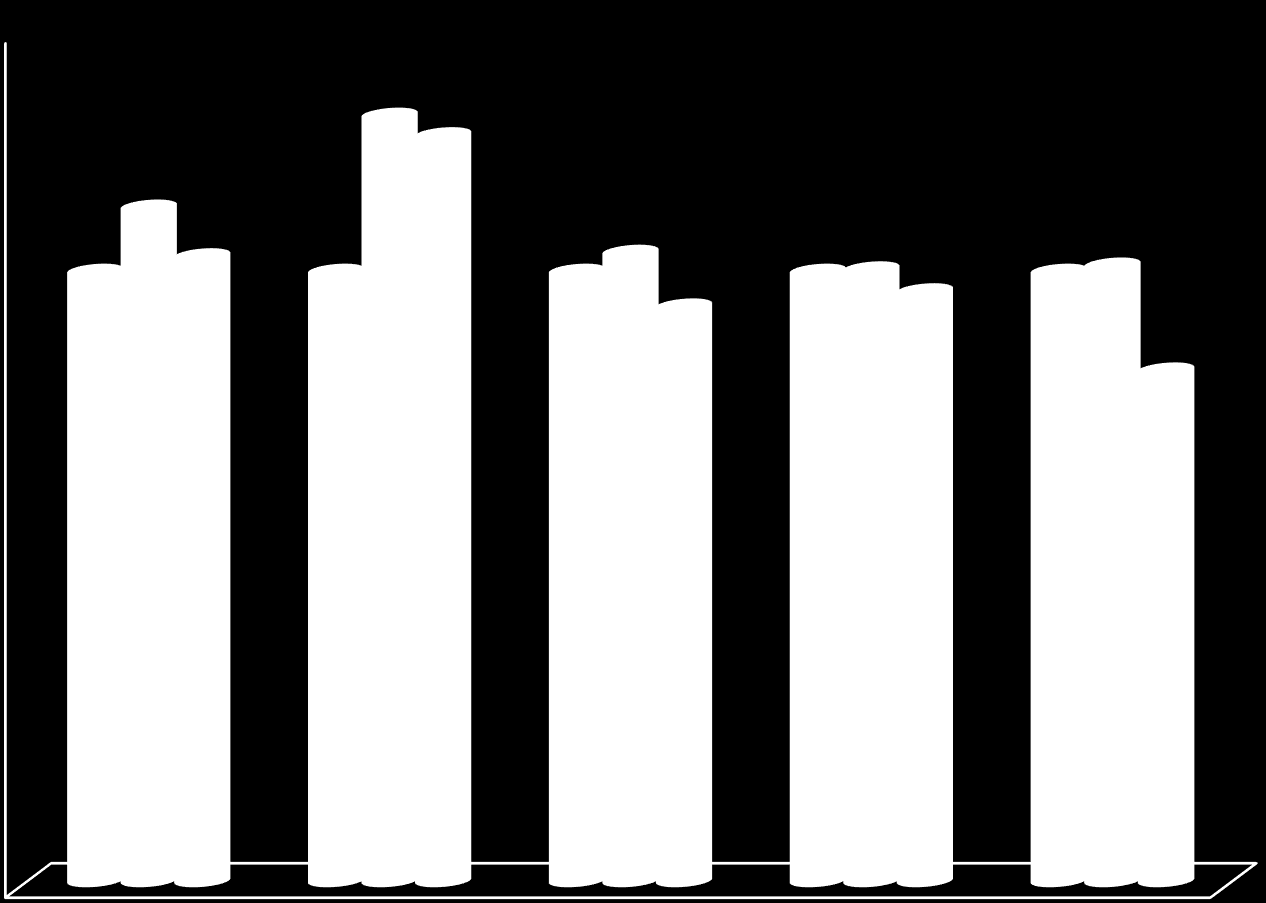 Komponent Regionalny PO KL 140% 120% 100% 110,49% 102,53% 125,52% 122,33% 103,10% 100,39% 101,01% 94,32% 96,80% 83,84% 80% 60% alokacja