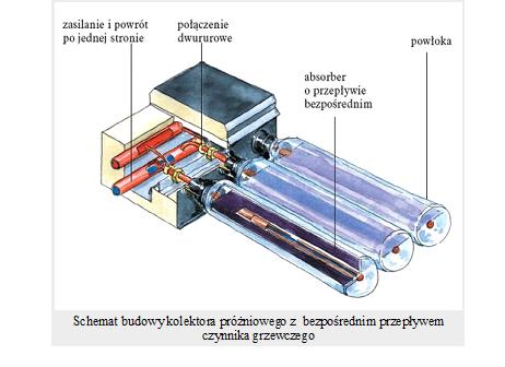 Schemat budowy kolektora próżniowego z bezpośrednim przepływem czynnika grzewczego Budowa kolektora Kolektory słoneczne składają się z trzech podstawowych warstw: przezroczystej osłony ze szkła