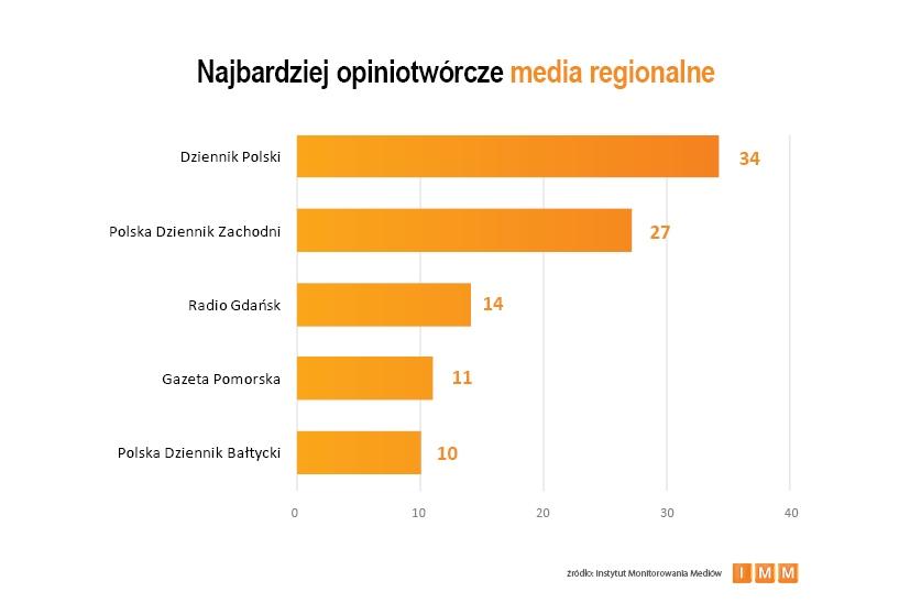 1.8. Ranking mediów regionalnych Dziennik Polski był w analizowanym
