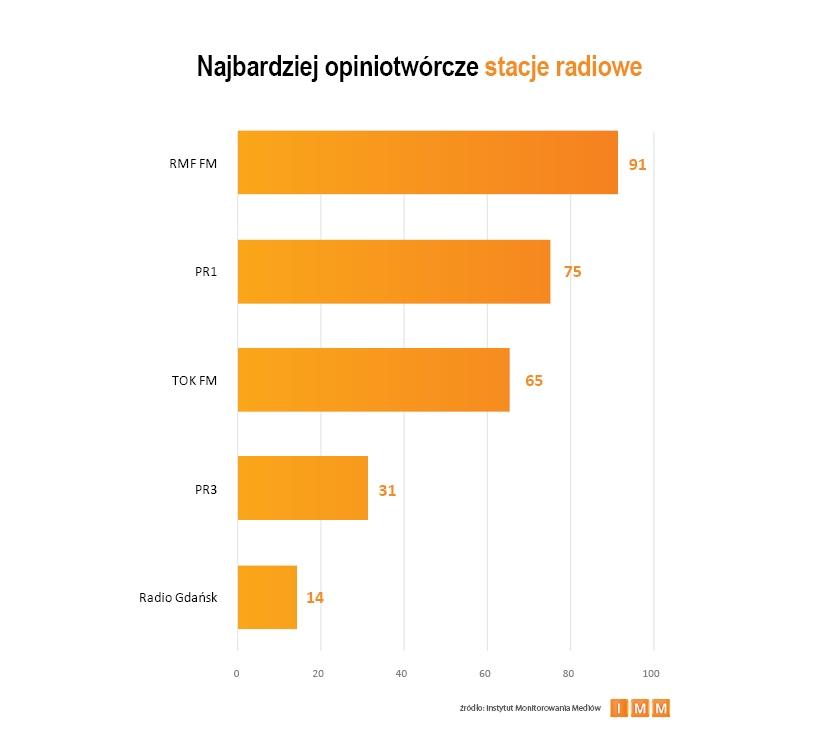 1.4. Ranking rozgłośni radiowych Spośród rozgłośni radiowych najczęściej