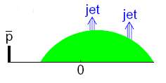 TEST FAKTORYZACJI QCD (3) Dyfrakcyjna produkcja 2 jetów w anihilacji pp (Tevatron) HERA: dpdf przewidywanie dla pp η