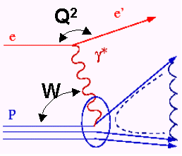 DYFRAKCJA W ODDZIAŁYWANIACH e-p (1) HERA: e± (27.5 GeV) p (820/920 GeV) γ* p hadrony Q2 0 Q2 > 0 (quasi-) fotoprodukcja rozpr.