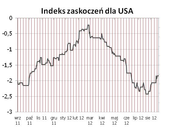 Syntetyczne podsumowanie minionego tygodnia POLSKA Indeks zaskoczeń dla Polski spadł najpierw po wtorkowej no 0,1pp.