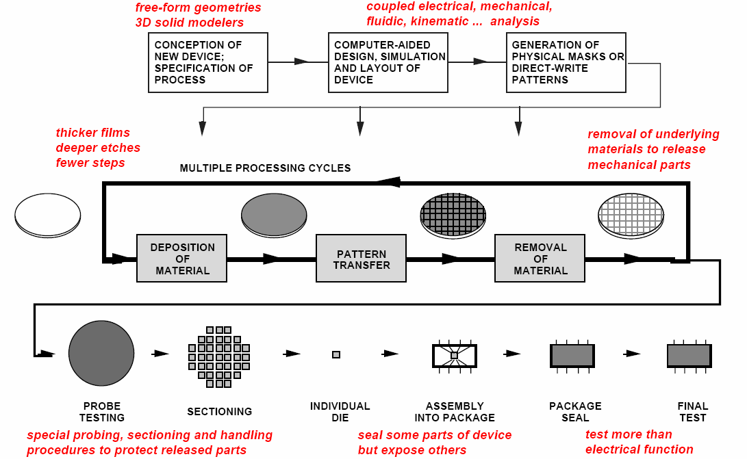 Proces wytwarzania MEMS Modelowanie 3D Koncepcja: Specyfikacja Procesów Analizy modelu Projektowanie CAD, symulacje i layout Wytwarzanie masek Kolejne cykle procesu Osadzanie warstw Fotolitografia