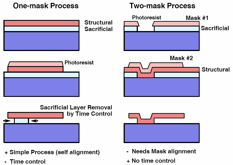 Technolgia surface micromachining Proces z 1 maską Proces z dwoma maskami + Prostota procesu - Zależność