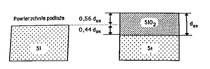Utlenianie termiczne - utlenianie w atmosferze tlenu suchego: Si + O 2 SiO 2 - utlenianie w atmosferze pary wodnej: Si + H 2 O
