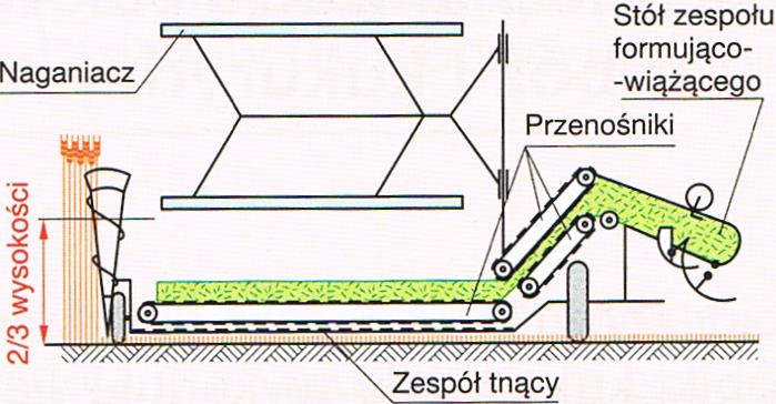 Maszyny do wieloetapowego zbioru zbóż W wieloetapowym zbiorze zbóż wykorzystuje się wiązałki i młocarnie stacyjne.