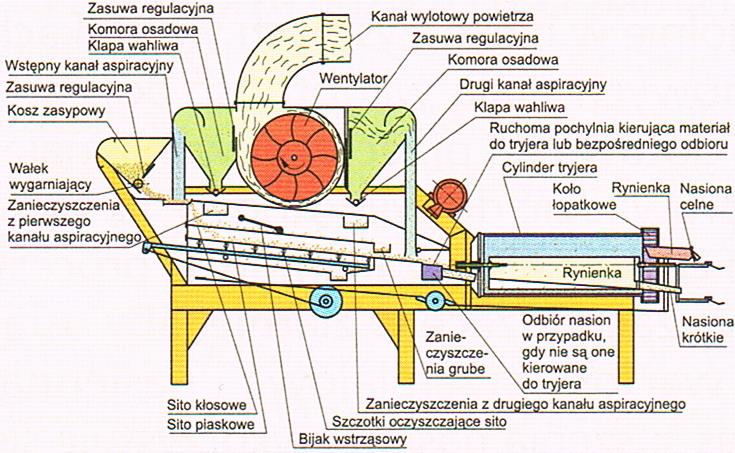Do oddzielania nasion niekształtnych i o szorstkiej powierzchni służy płótniarka. Jest to taśma ustawiona pod regulowanym kątem.