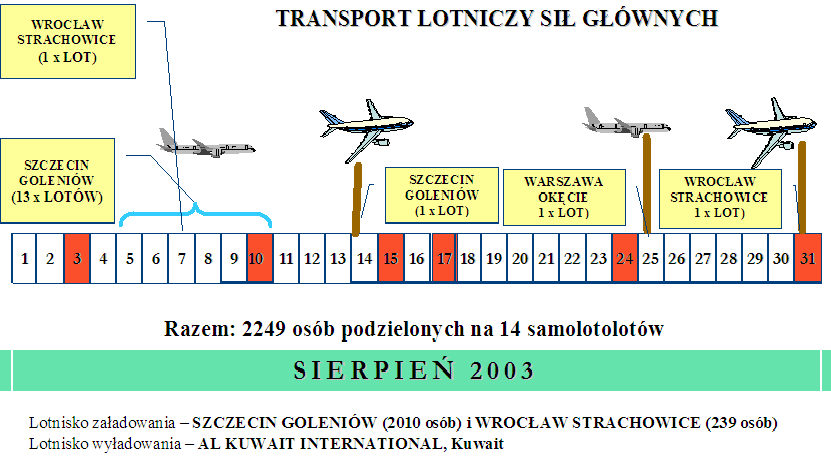 ORGANIZACJA PRZEMIESZCZENIA STRATEGICZNEGO 1081 Przygotowanie uzbrojenia i sprzętu wojskowego obejmowało: 1.