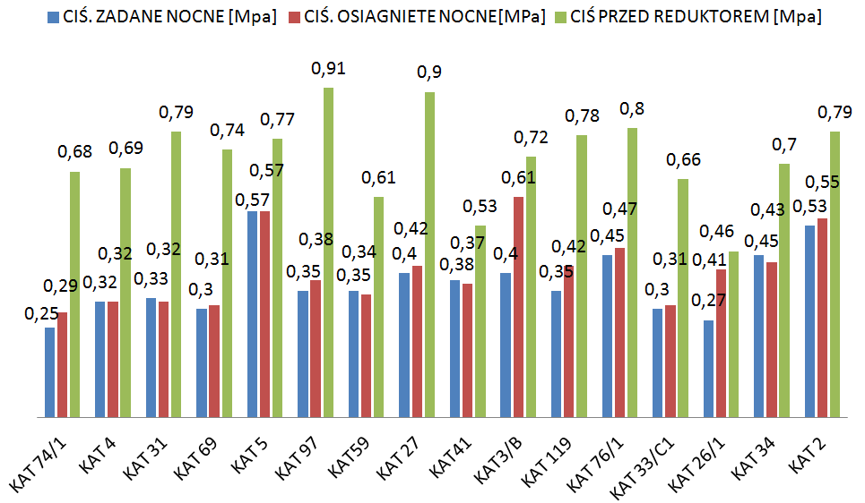 Wykres wartości ciśnień przed i za