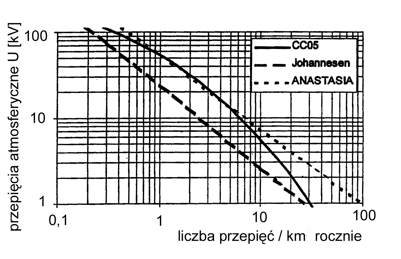 Przykładowo, wyniki obliczeń uzyskanych przy pomocy powyższej zależności (oznaczenie CC05) przedstawiono rys. 8. Dodatkowo przedstawiono również krzywe proponowane przez innych autorów [3]. Rys. 8. Liczba przepięć o różnych amplitudach wyznaczona dla linii L= 1 km, H=10 m, Ng = 1, 1.