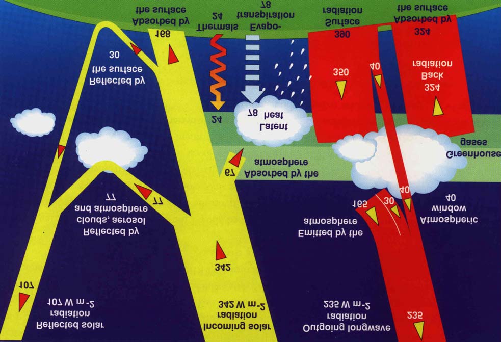 3. Wymuszanie radiacyjne zmian klimatu Oddziaływanie promieniowania z Ziemia i atmosfera można rozważać w dwóch przypadkach: promieniowania słonecznego o długości fali mniejsze niż 4000 nm oraz