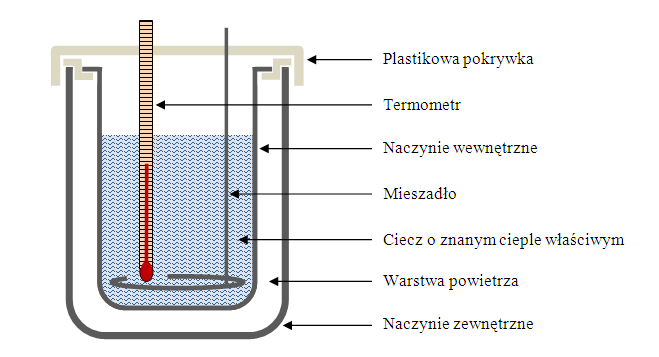 Przepływ ciepła, pierwsza zasada termodynamiki Z zasady zachowania energii wynikają prawa rządzące przekazywaniem ciepła.