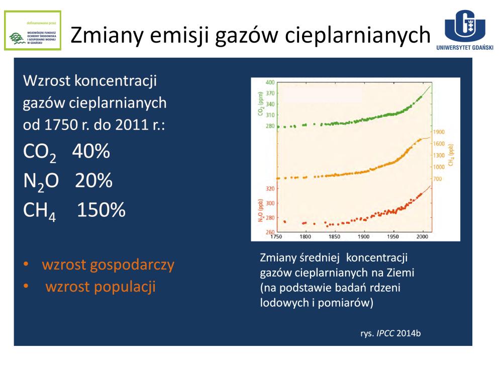 Na podstawie badań rdzeni lodowych oraz pomiarów stwierdzono, że stężenia gazów cieplarnianych w atmosferze wzrosła od 1750 roku (od czasów przedindustrialnych) o 40% w przypadku dwutlenku węgla, o