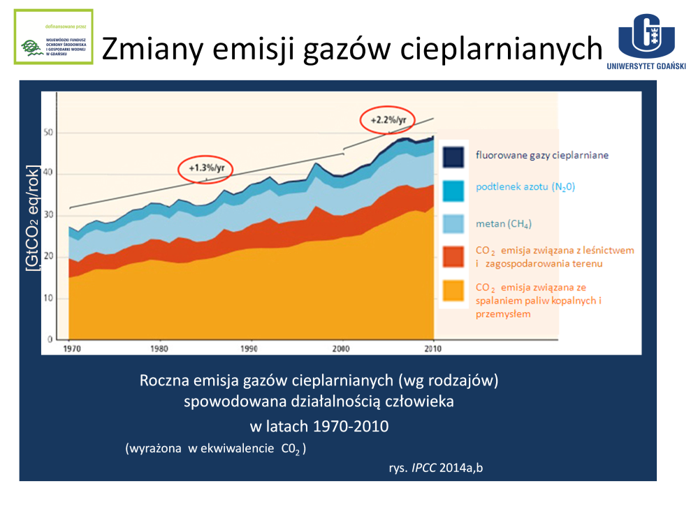 Wykresy przedstawiają zmiany antropogenicznej emisji gazów cieplarnianych fluorowanych gazów cieplarnianych (tzw. F-gazów), podtlenku azotu, dwutlenku węgla. Od 1970r. do 2010 r.