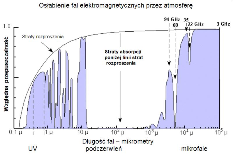 Własności propagacyjne Ilość dochodzącego promieniowania na Ziemi w stosunku do promieniowania