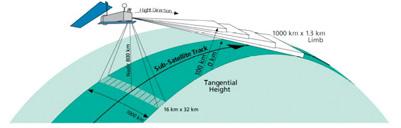 Instrumenty obserwują w dwóch modach: limb-viewing mode Instrument skierowany jest ponad horyzontem Ziemi lub